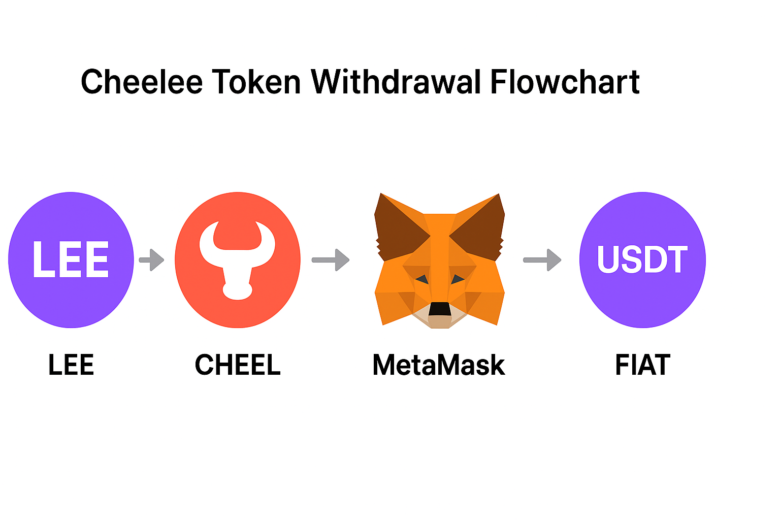 Token Swap Process